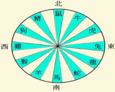 十二生肖大吉方位