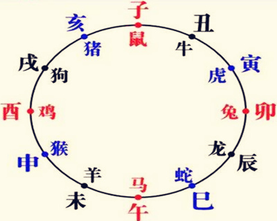 十二生肖大吉方位