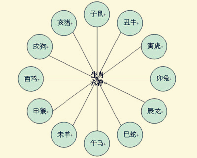 十二生肖相冲相克口诀表 十二生肖相冲相克口诀表