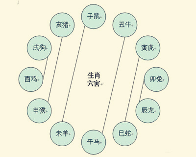 十二生肖相冲相克口诀表 十二生肖相冲相克口诀表