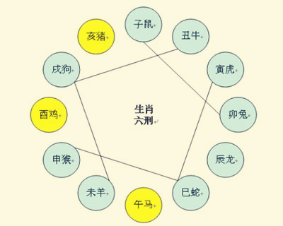 十二生肖相冲相克口诀表 十二生肖相冲相克口诀表