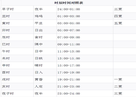 十二生肖时辰对照表