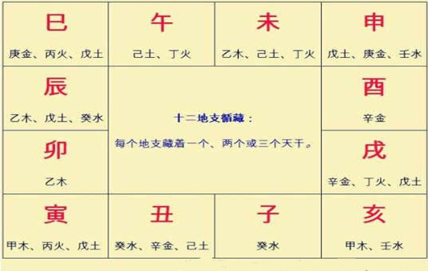 八字十二地支藏干口诀