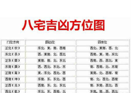 八宅风水的吉凶方位解析 八宅风水的吉凶方位解析