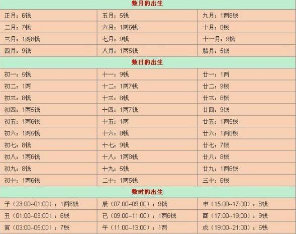 生辰八字称骨算命表