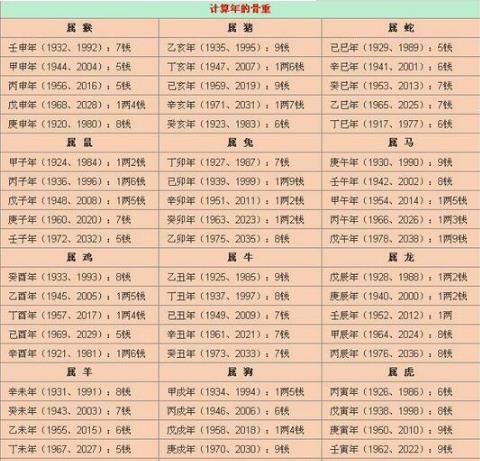 生辰八字称骨算命表