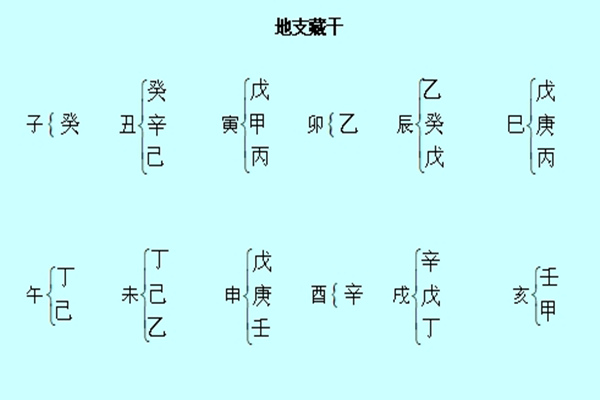 地支藏干歌诀 地支藏干歌诀