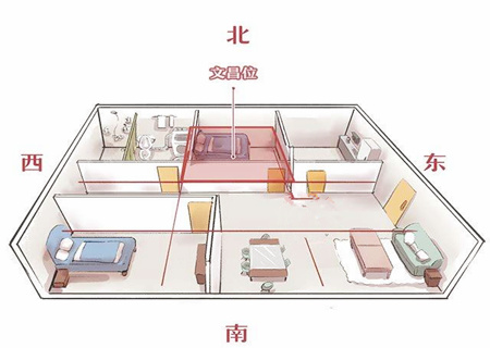 文昌位在家里哪个位置 文昌位在家里哪个位置