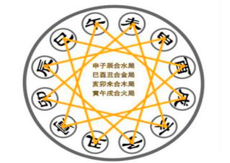 地支三会有什么含义