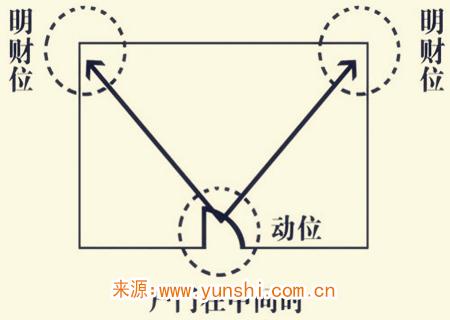 暗财位在家的哪个位置 暗财位在家的哪个位置