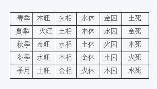 如何判定五行干支旺衰 如何判定五行干支旺衰
