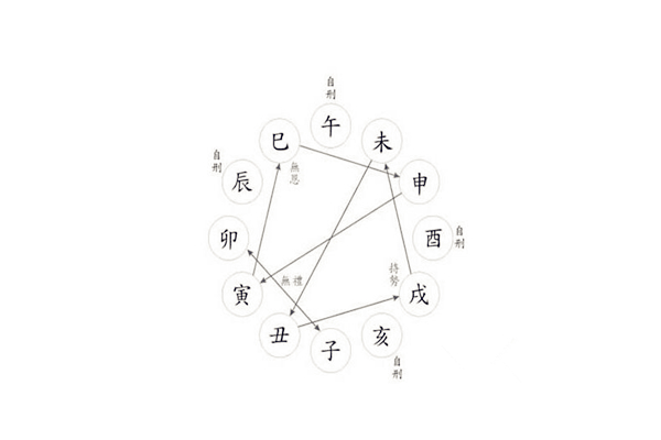 大运剖析八字地支三刑 大运剖析八字地支三刑