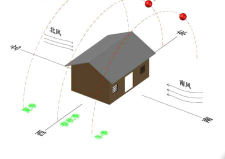 房屋朝向以什么为准 房屋朝向以什么为准
