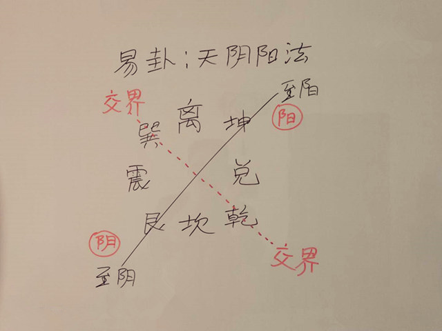 包老师的“天阴阳法风水”的交界线是什么? 包老师的“天阴阳法风水”的交界线是什么?