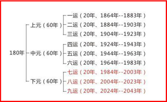 三元九运什么意思? 三元九运什么意思?