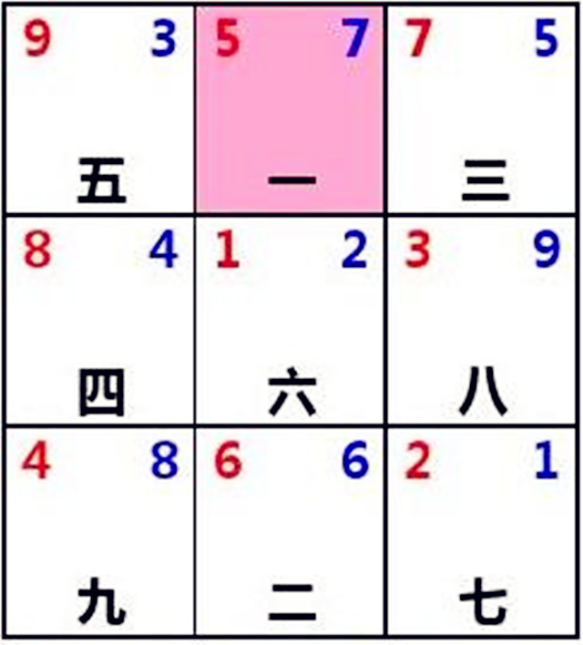 风水学中五黄临门是什么意思？