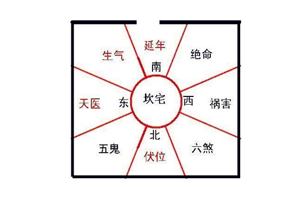 风水延年位是什么意思