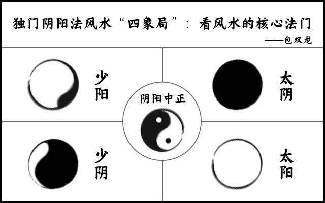 独门阴阳法风水之四象法