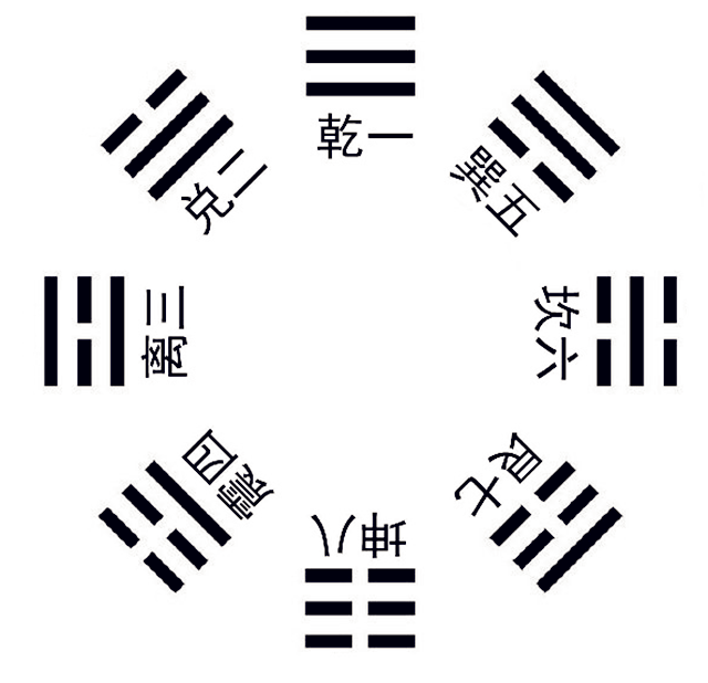 风水中先天数理是怎么排列的? 风水中先天数理是怎么排列的?