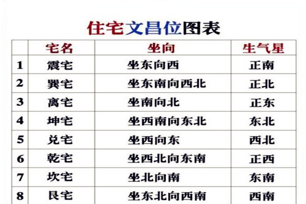 风水中的文昌位如何找g
