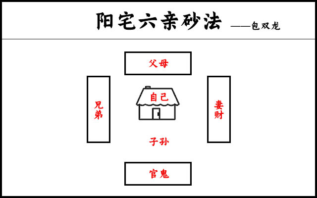 独门阴阳法风水之六亲法