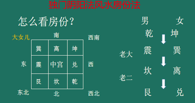 八卦是如何划分房份的? 八卦是如何划分房份的?