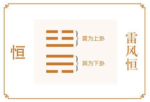 雷风恒卦