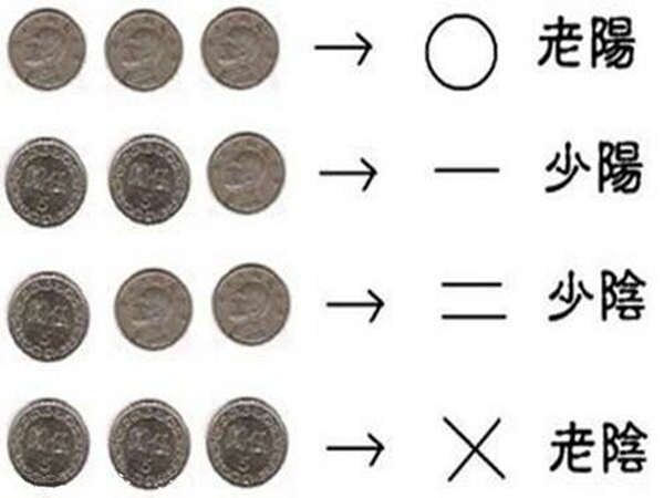 2019年最新六爻占卜对照表