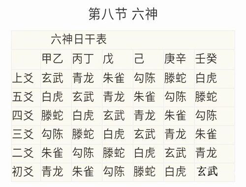 六爻六神