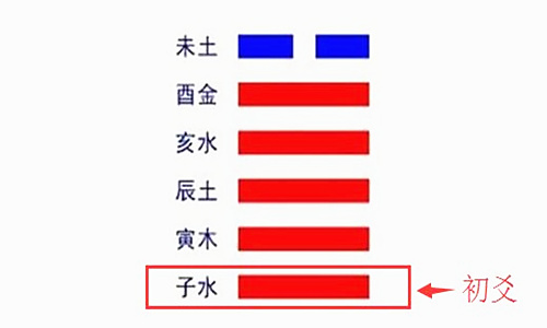 初爻是什么意思 初爻是什么意思