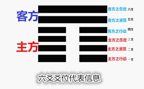 六爻爻位表示