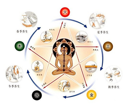 八字命理看健康