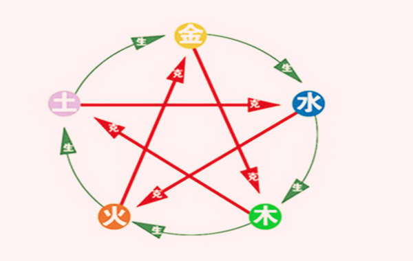 八字五行流通什么用