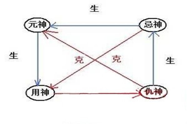 八字喜用忌闲仇神分析