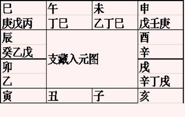 地支藏干的妙用