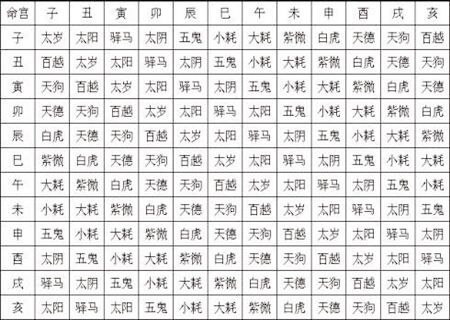 命宫推流年吉凶表 命宫推流年吉凶表