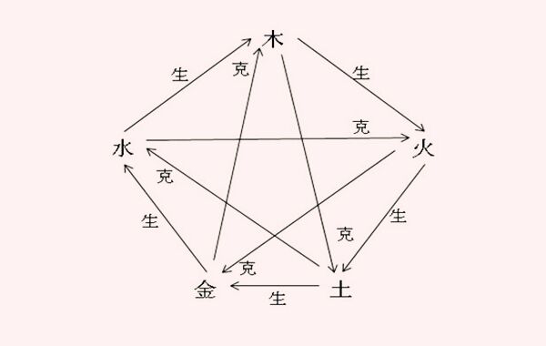 五行生克乘侮 五行生克乘侮