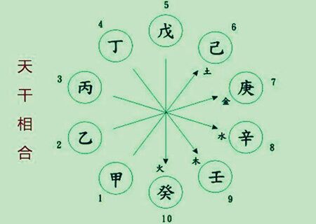 天干五合化气格 天干五合化气格