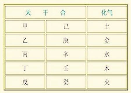 天干五合化气格 天干五合化气格