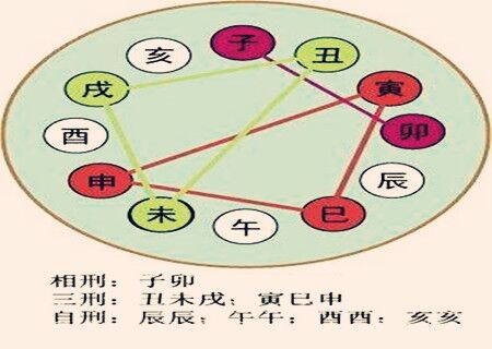 八字地支相刑命理详解 八字地支相刑命理详解