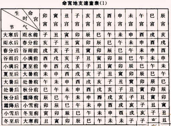 八字命宫十二宫详解 八字命宫十二宫详解