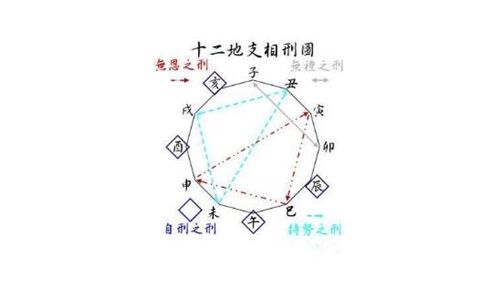 地支相刑代表什么意思