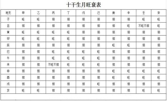 十天干月令旺衰表