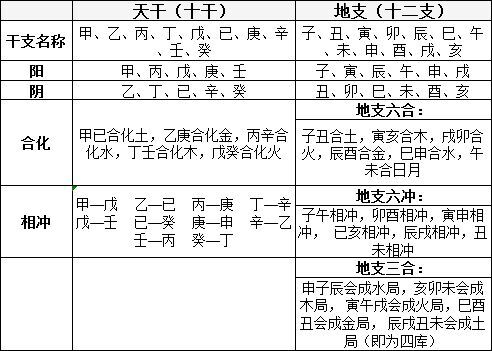 四柱基础知识天干地支 四柱基础知识天干地支