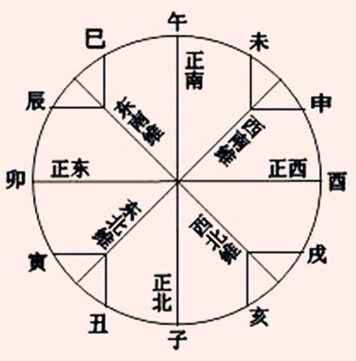 十二地支方位