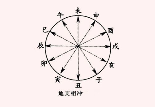 论八字十二地支六冲 论八字十二地支六冲