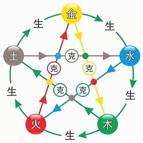五行相生相克图 五行相生相克图
