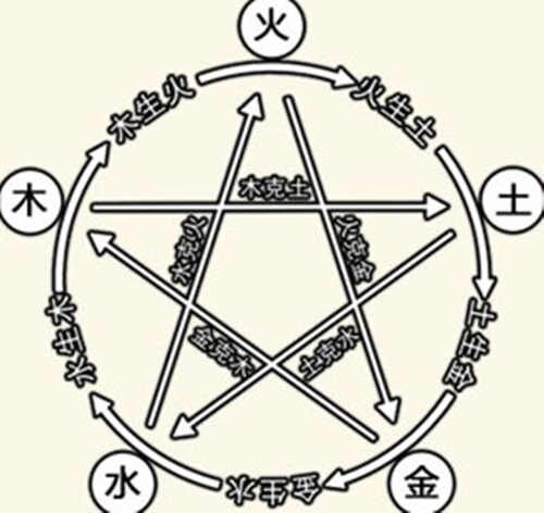 五行生克关系解说 五行生克关系解说