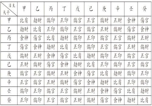 八字十神详解实用表格
