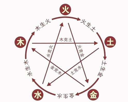 金木水火土代表五行数字